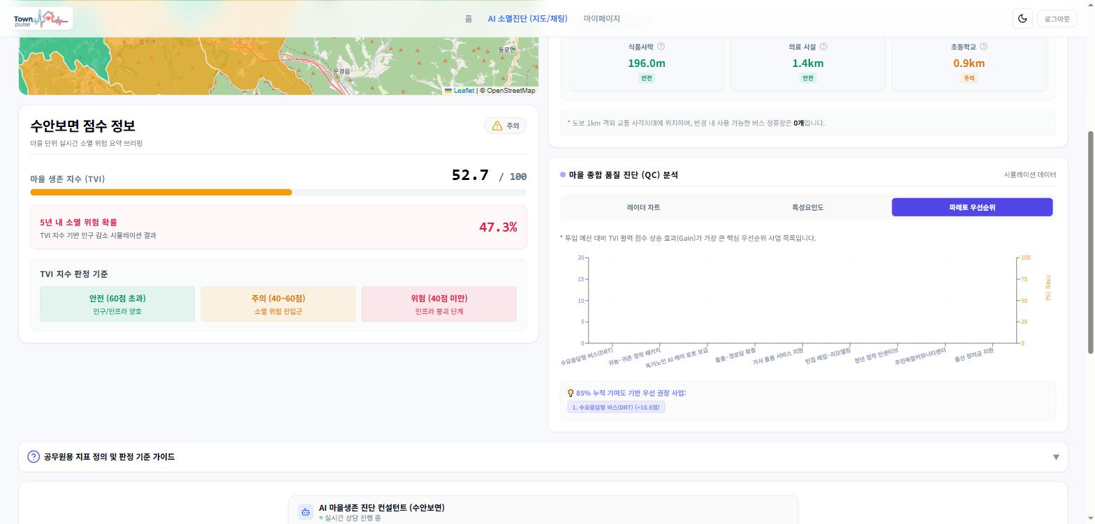 파레토 분석 — 처방별 TVI 기여도 누적 85% 최우선 과제 선별